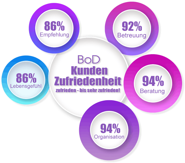 Kundenzufriedenheit